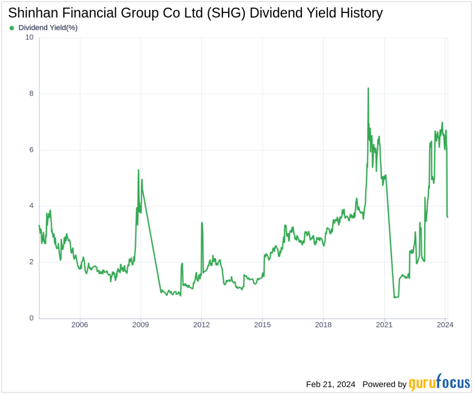 Shinhan Financial Group Co Ltd's Dividend Analysis