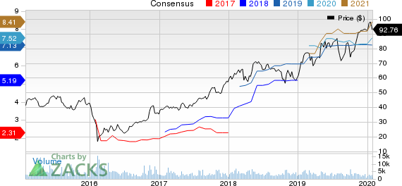 LPL Financial Holdings Inc. Price and Consensus