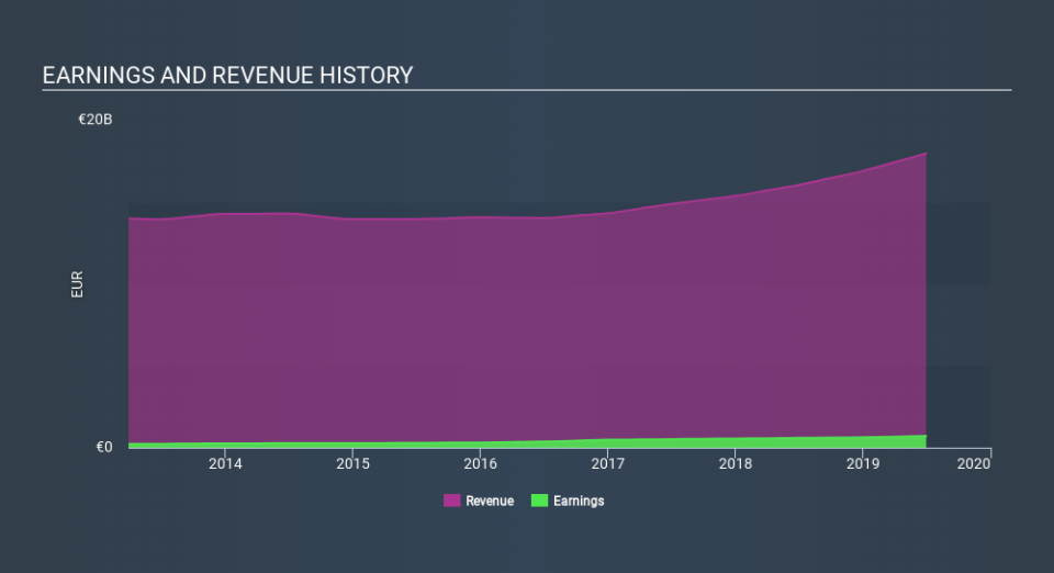 ENXTPA:FGR Income Statement, January 24th 2020