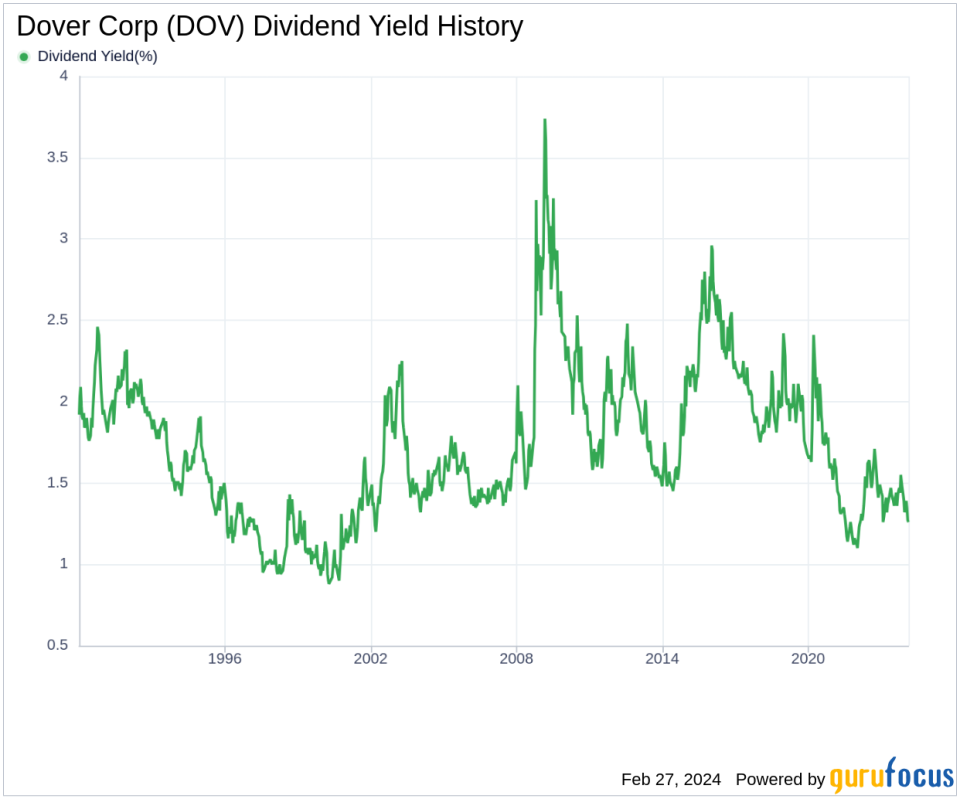 Dover Corp's Dividend Analysis