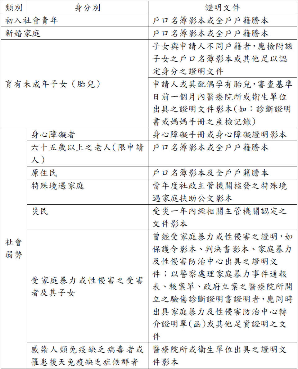 高雄市加碼租金補貼，身分類別證明文件表。（圖／翻攝自高雄市增額租金補貼申請系統官網）