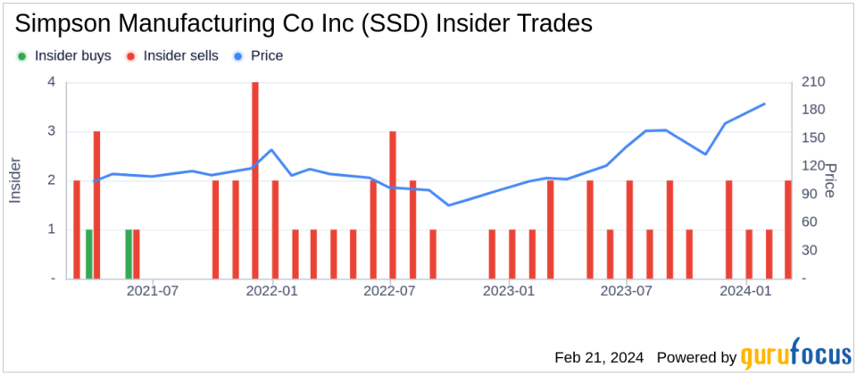 EVP, NA Sales Roger Dankel Sells 850 Shares of Simpson Manufacturing Co Inc