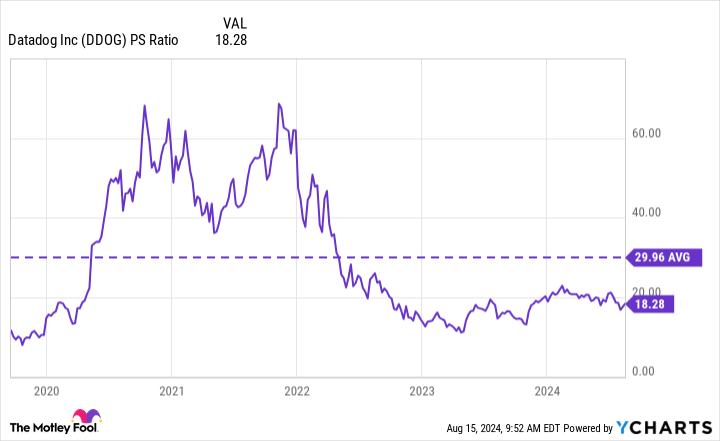 DDOG PS Ratio Chart