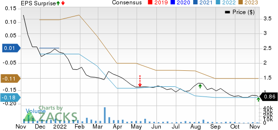 Westport Fuel Systems Inc. Price, Consensus and EPS Surprise