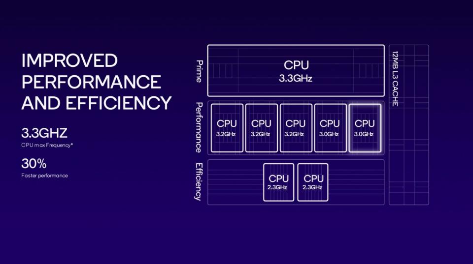 ▲此次推出的Snapdragon 8 Gen 3則調整為「1+5+2」的設計，更進一步提高運算效能