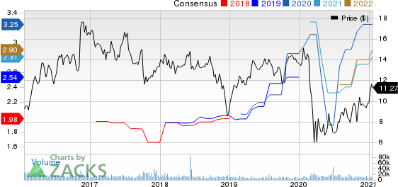 Navient Corporation Price and Consensus