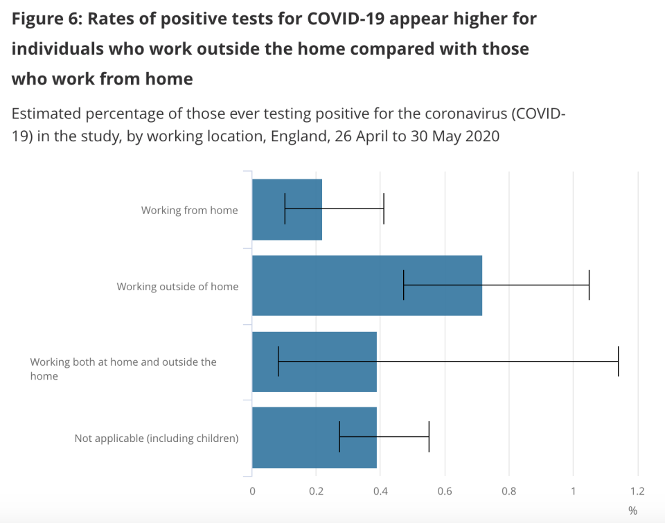 The differences in where a person works who tested positive for COVD-19. (ONS)