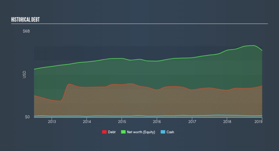 NYSE:RS Historical Debt, April 25th 2019