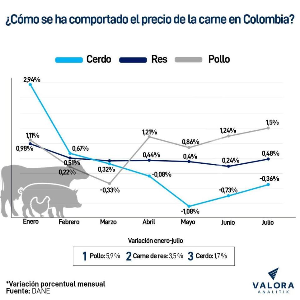 Precio de la carne en Colombia