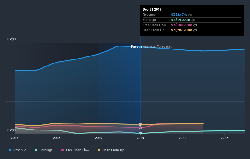 NZSE:GNE Earnings and Revenue Growth July 8th 2020