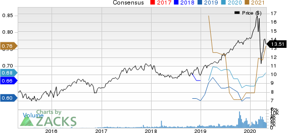 Algonquin Power & Utilities Corp. Price and Consensus