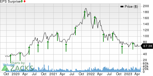 Datadog, Inc. Price and EPS Surprise