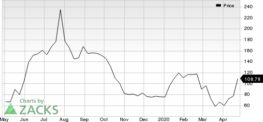 Beyond Meat, Inc. Price