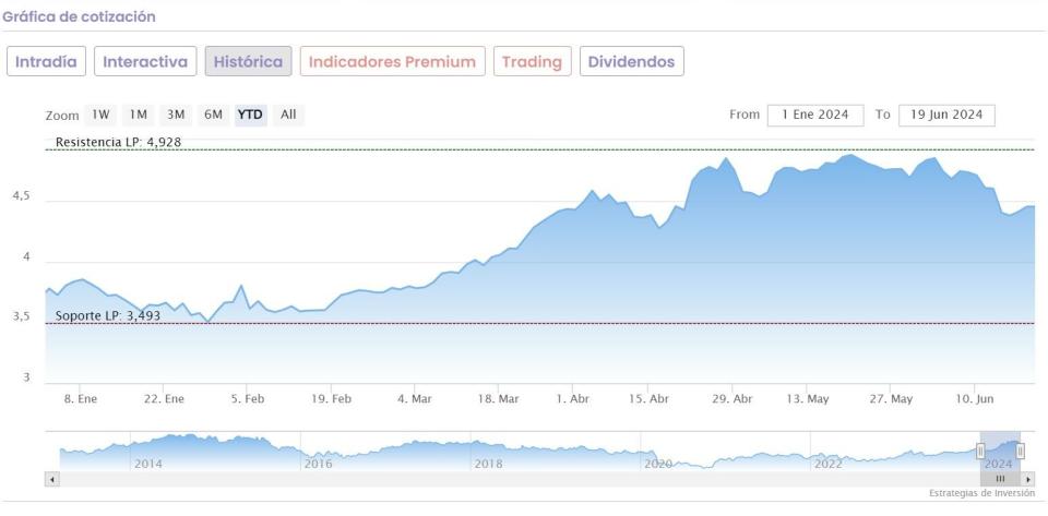 ¿Qué potencial presentan en este momento Santander, IAG, Inditex y Repsol?