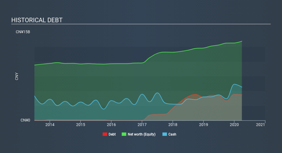 SEHK:564 Historical Debt May 26th 2020