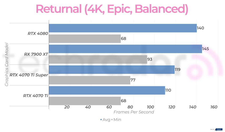 4K gaming benchmarks for the RTX 4070 Ti Super