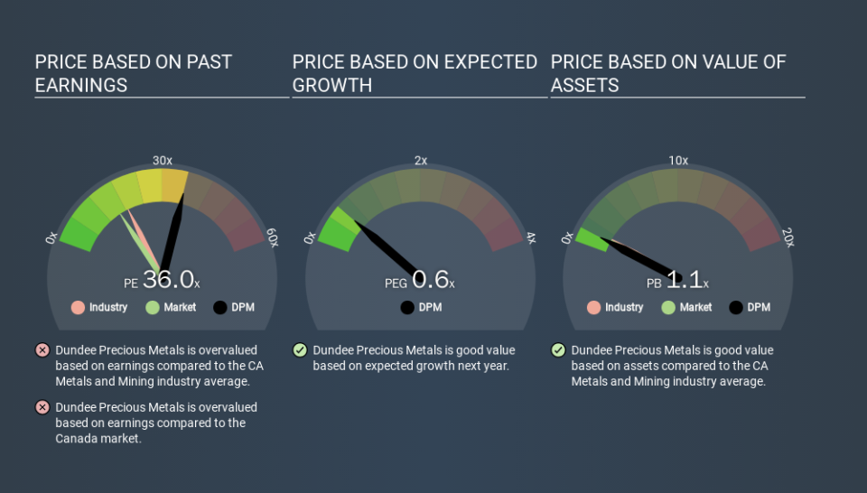 TSX:DPM Price Estimation Relative to Market, January 6th 2020