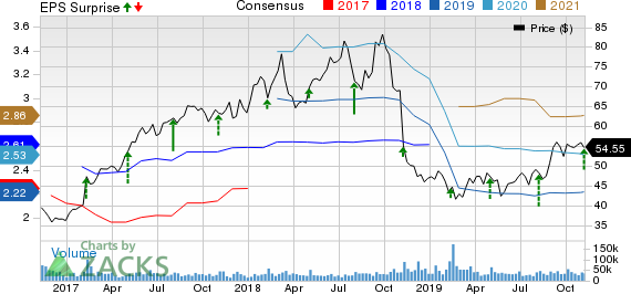 Activision Blizzard, Inc Price, Consensus and EPS Surprise