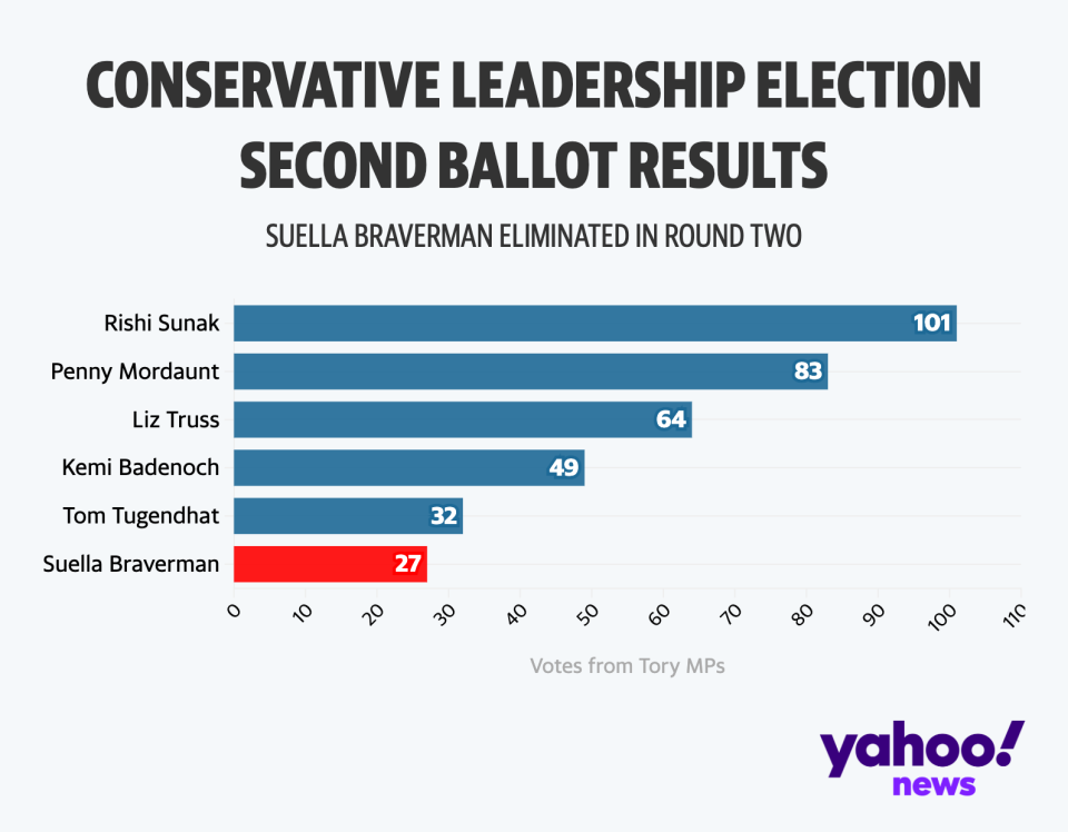 Results of the second ballot in the Tory leadership election. (Yahoo/Flourish)