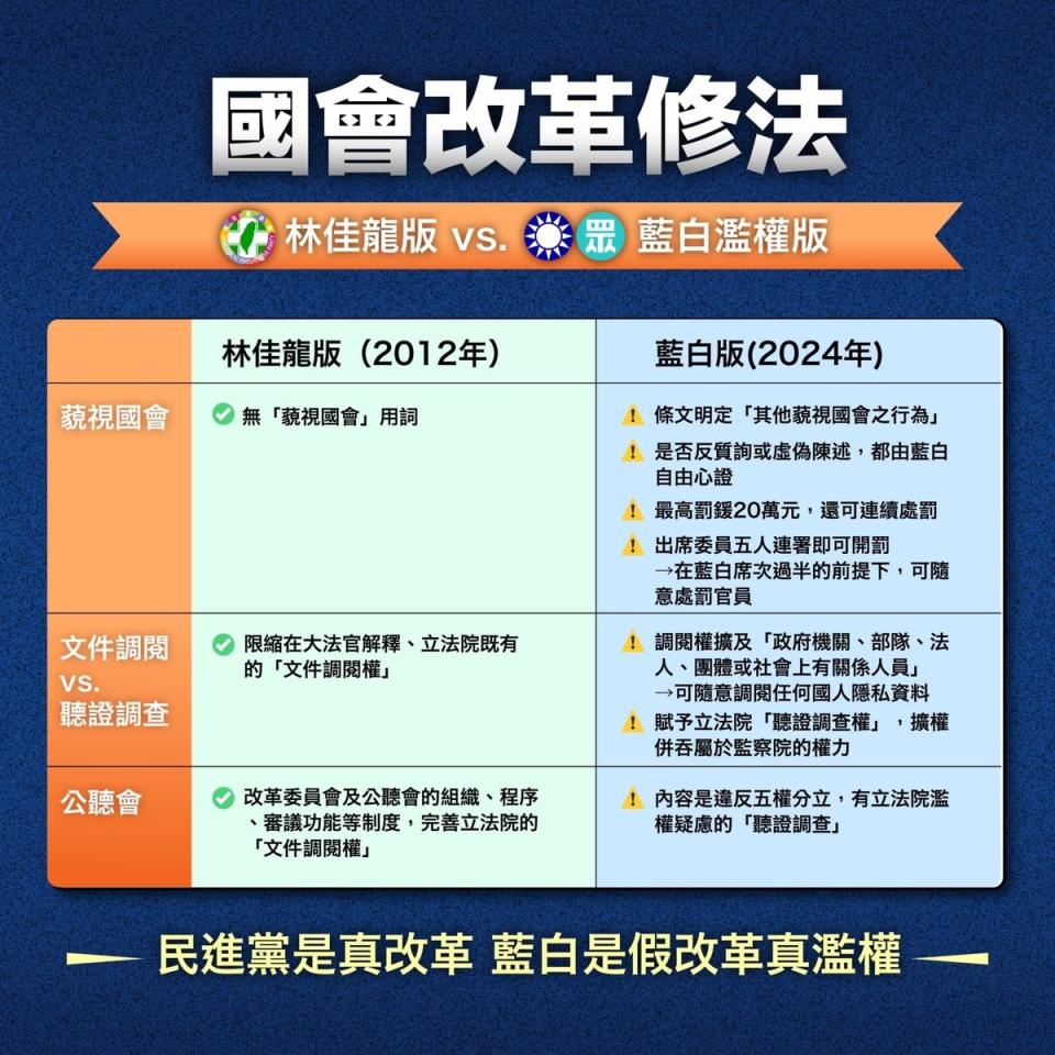  卓冠廷揭露林佳龍2012年國會改革版本，與藍白國會擴權法案內容完全不同。 圖：翻攝自卓冠廷臉書 