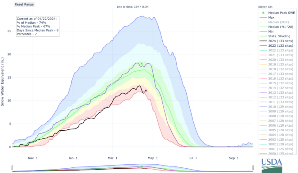 The statewide snowpack for 2024 is shown with the black line, compared to the 2023 snowpack, shown in purple. The green x marks the median peak date and level of Montana's snowpack, while the red line shows Montana's lowest snowpack by date between 1991-2020. (Image via USDA/NRCS)