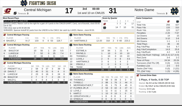 Notre Dame football score predictions: Central Michigan vs. Irish