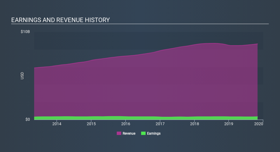 NYSE:DKS Income Statement, March 9th 2020