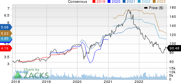 Garmin Ltd. Price and Consensus