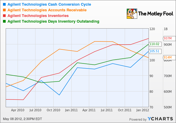 A Cash Conversion Cycle Chart