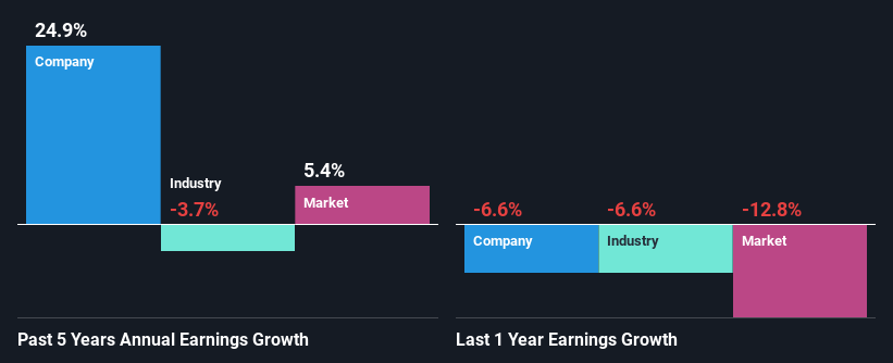 past-earnings-growth