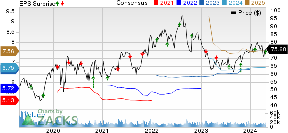 Centene Corporation Price, Consensus and EPS Surprise