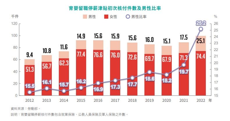 行政院性別平等處今天發布「2024性別地圖」，將台灣與歐盟各國比較，也發現台灣男性留停的比例變高了。性平處提供