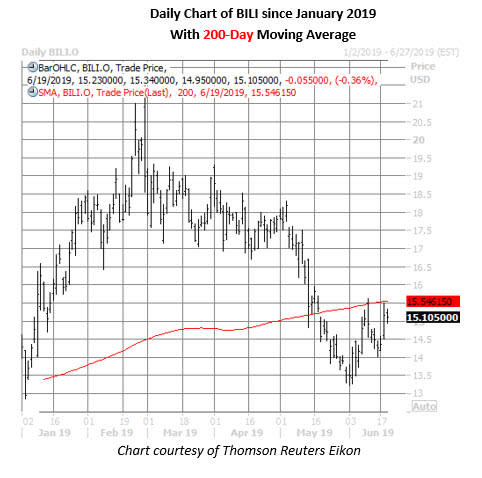 bili stock daily price chart on june 19