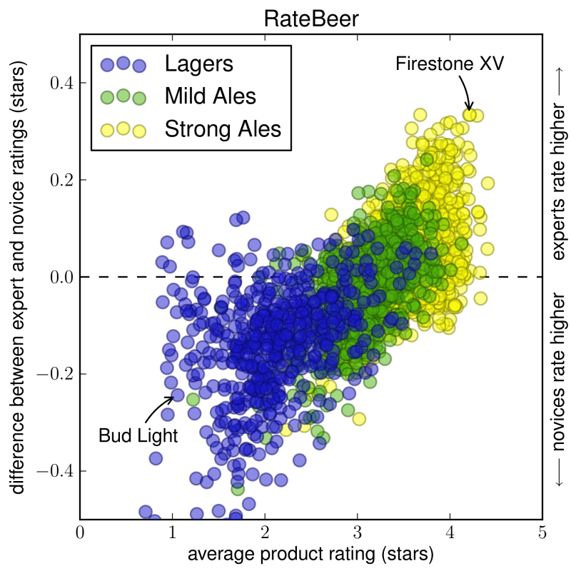 RateBeer experts vs novices beer preference