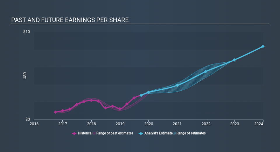 NasdaqGS:OLED Past and Future Earnings, December 10th 2019