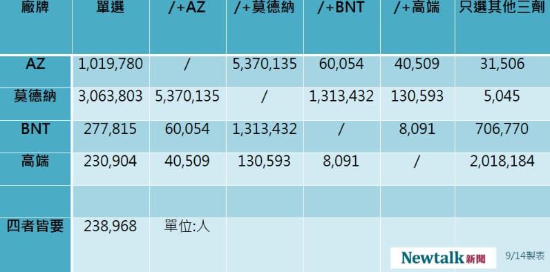 最新疫苗意願登記數據。   圖：新頭殼製表