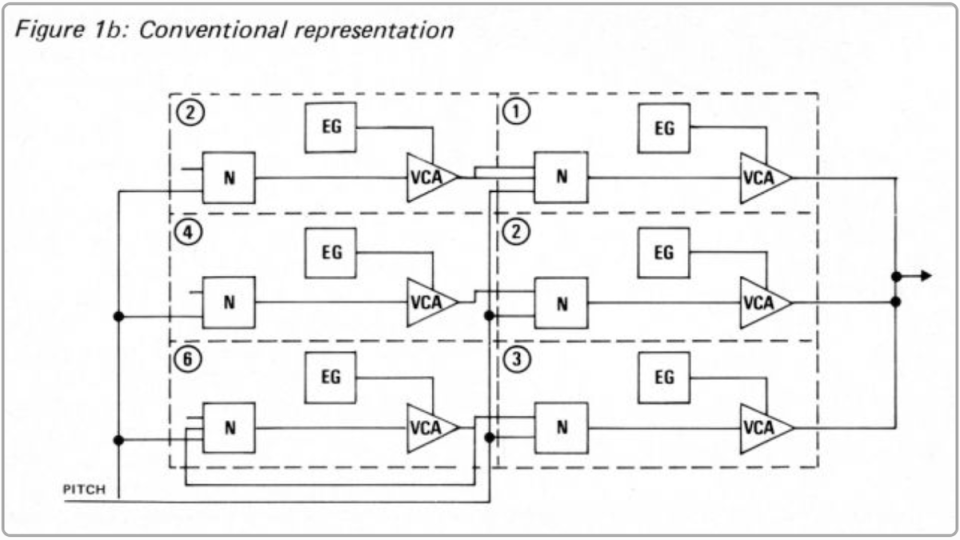 DX7 architecture