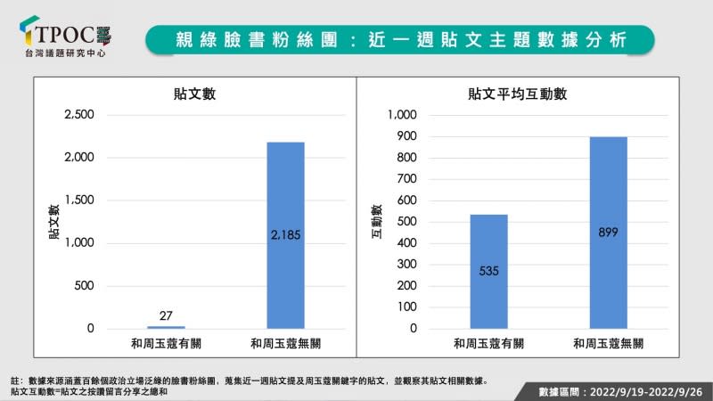 親綠臉書粉絲團近一周貼文主題數據分析。（TPOC台灣議題研究中心提供）