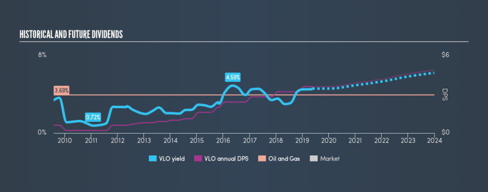 NYSE:VLO Historical Dividend Yield, May 21st 2019