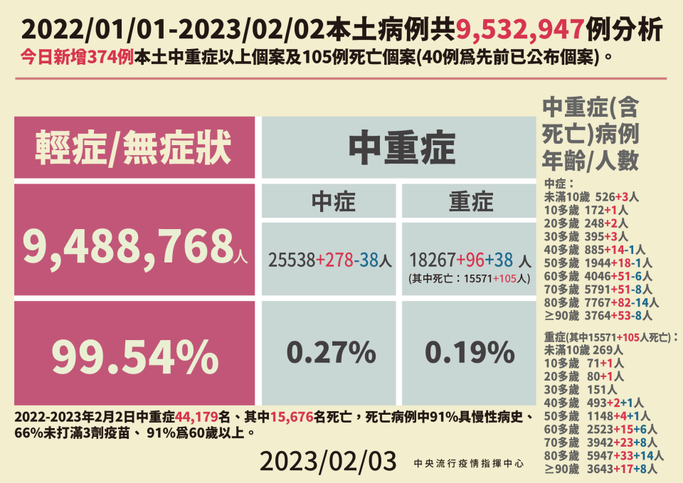 指揮中心提供