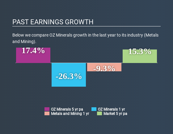 ASX:OZL Past Earnings Growth May 11th 2020