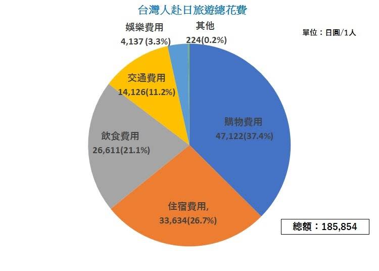 資料來源：日本國土交通省觀光廳訪日外國人消費動向調查結果