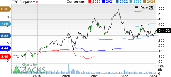 Paycom Software, Inc. Price, Consensus and EPS Surprise