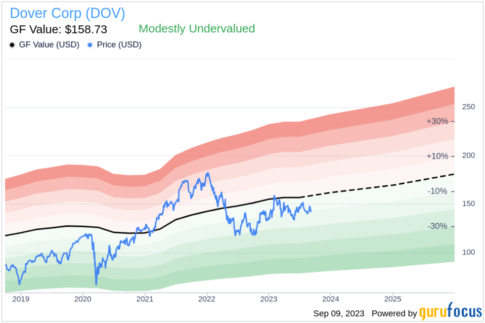 Senior Vice President and CFO Brad Cerepak Sells 4,631 Shares of Dover Corp