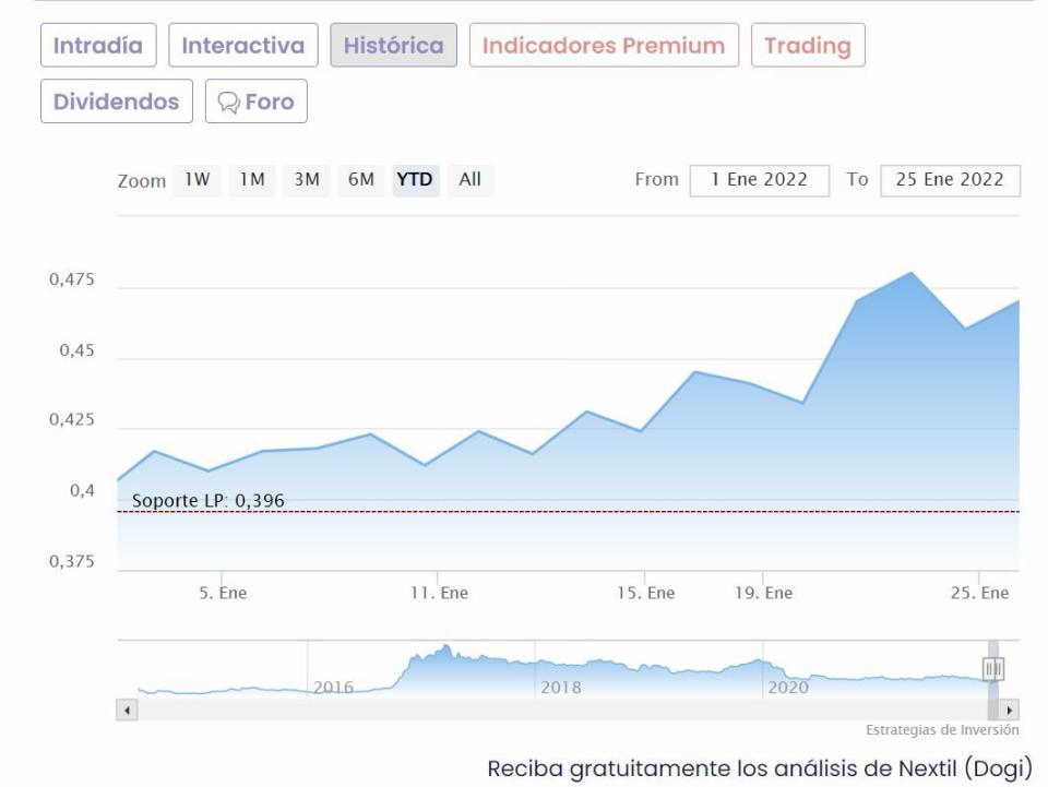 Nextil cotización anual del valor 