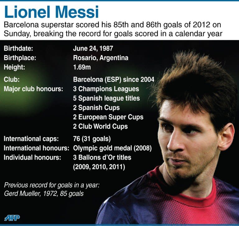 Graphic factfile on Barcelona football superstar Lionel Messi, who broke the record for number of goals scored in a calendar year when he hit his 85th and 86th goals of 2012 on December 9