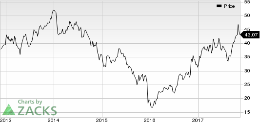 Kennametal Inc. Price