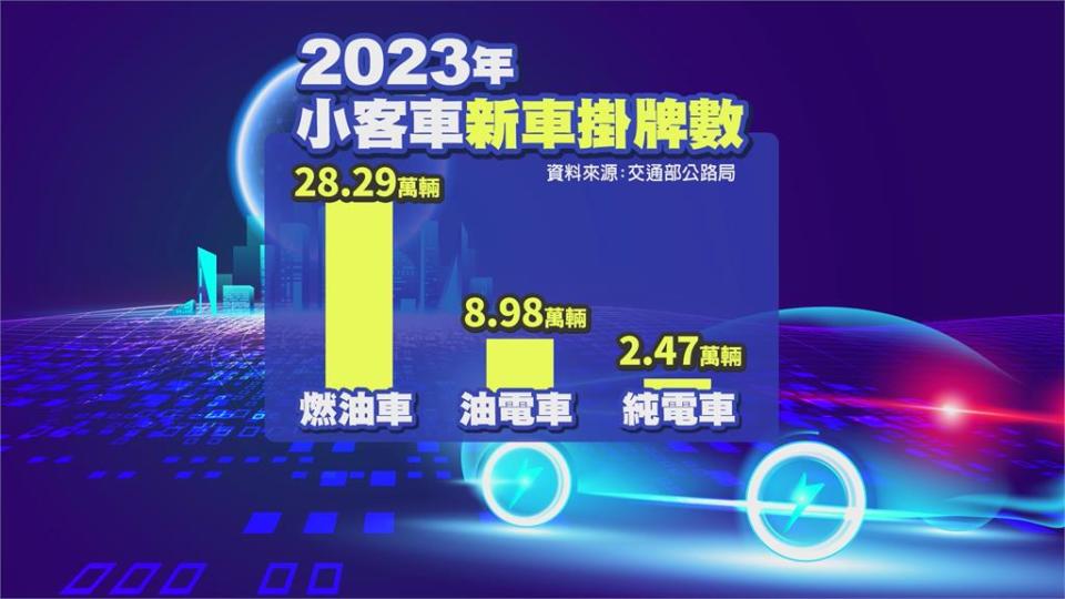 台灣油電車銷量多電動車快4倍　專家：法規驅動使然