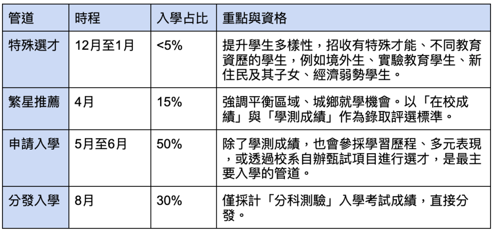 大學多元入學管道與招考方式。表格整理：Yahoo奇摩新聞