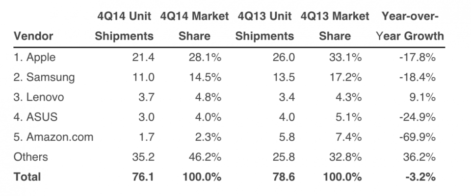 IDC Tablet market